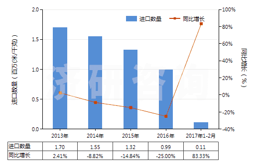 2013-2017年2月中國色織的其他人纖長絲機織物(按重量計其他人造纖維長絲,扁條含量≥85%)(HS54082390)進口量及增速統(tǒng)計